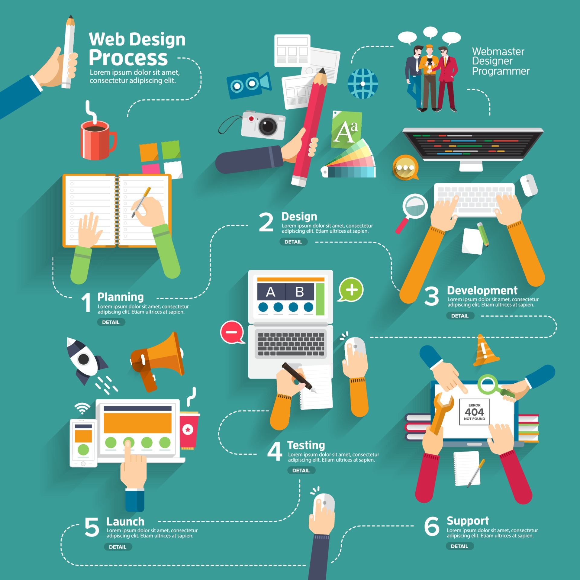 Infografika procesu tvorby webu v 6 krocích: plánování, web design, development, testování, spuštění a podpora